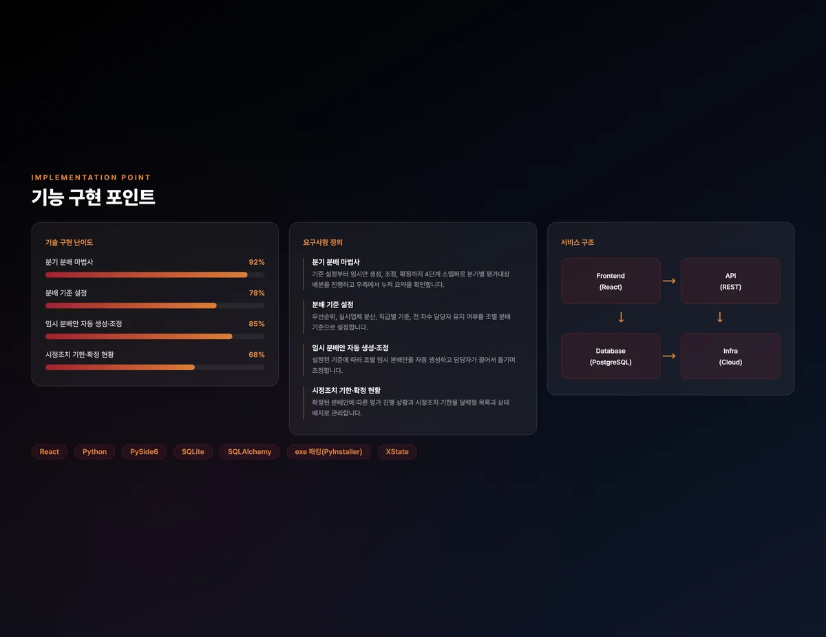 분기별 평가대상 분배·조정·확정 시스템