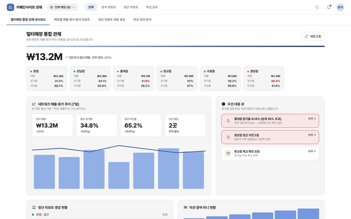 멀티매장 통합 관제 대시보드 실제 화면