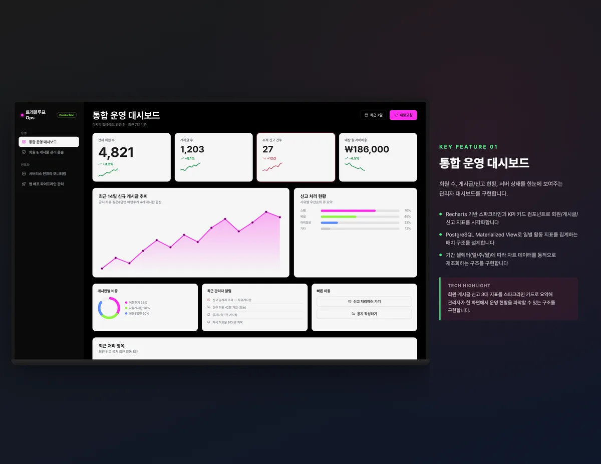 통합 운영 대시보드
