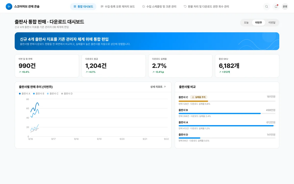 출판사별 판매·다운로드 통합 대시보드 실제 화면