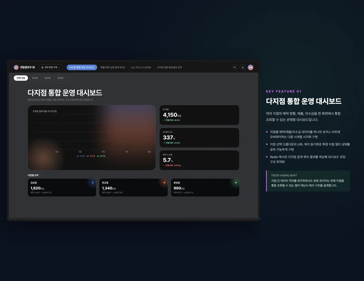 다지점 통합 운영 대시보드