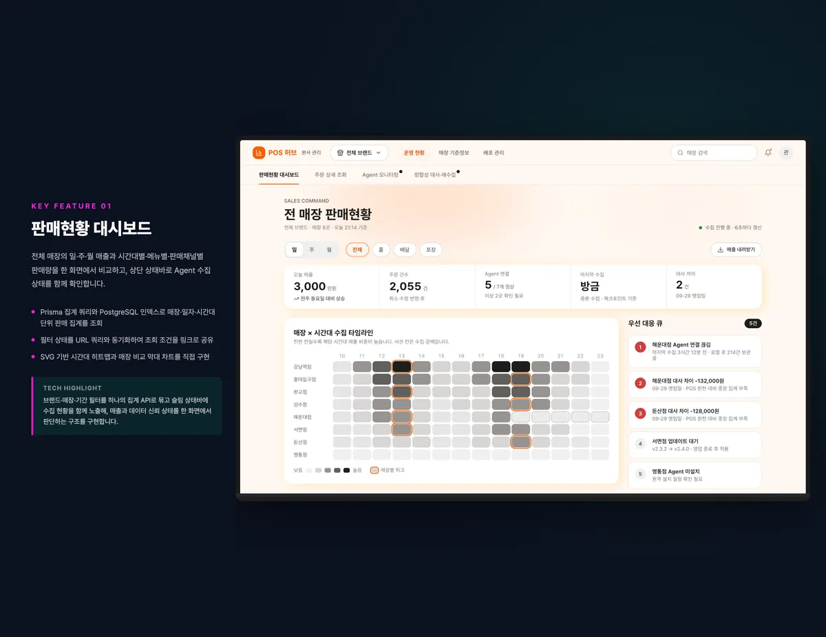 판매현황 대시보드