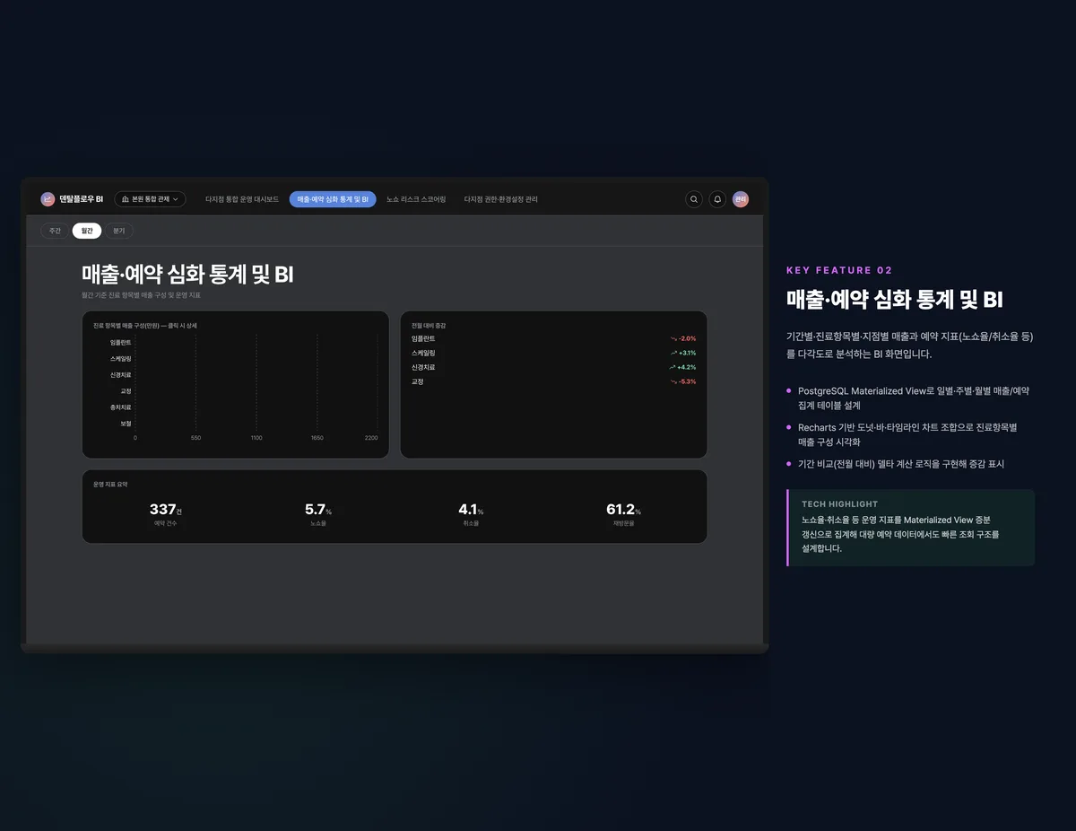 매출·예약 심화 통계 및 BI