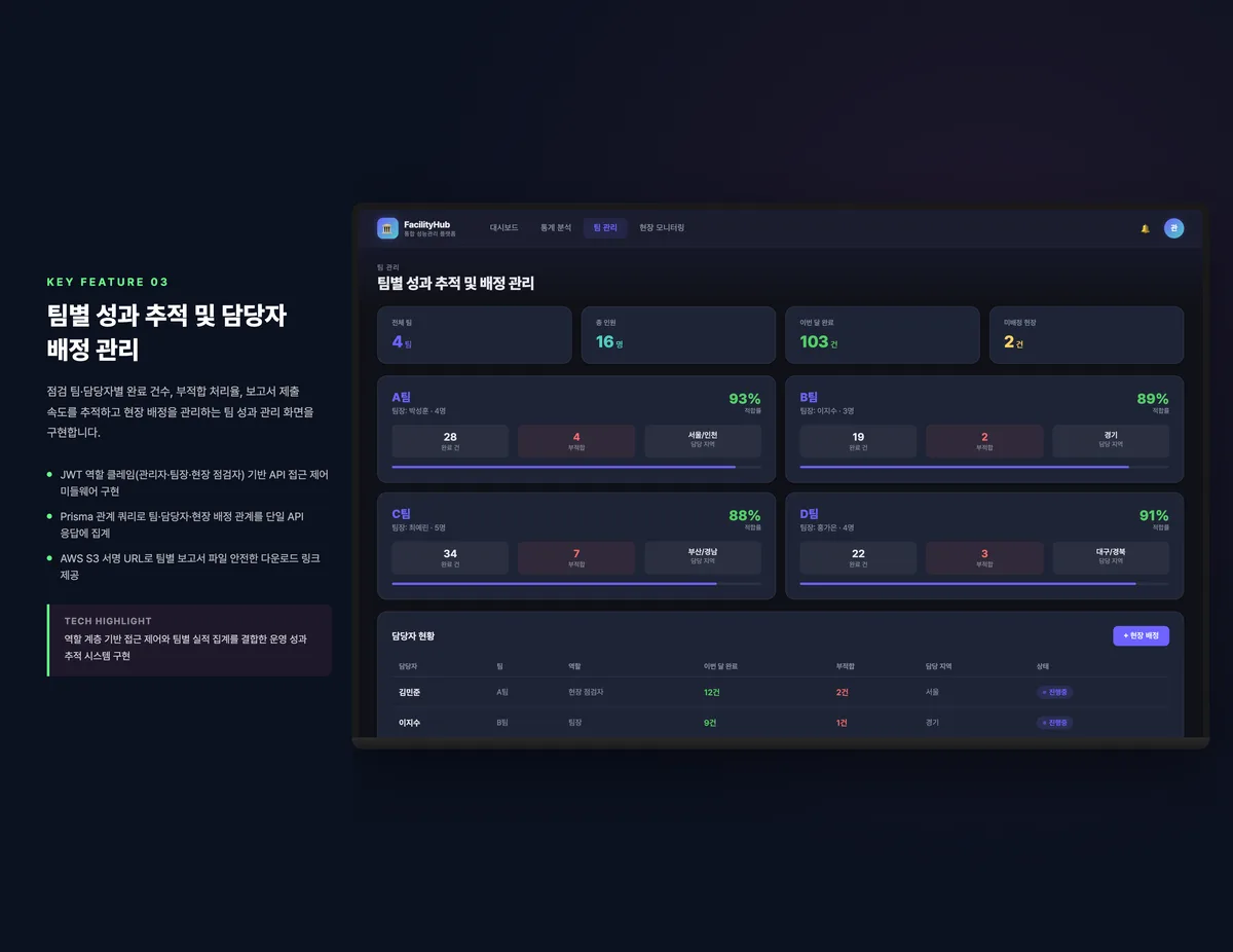 팀별 성과 추적 및 배정 관리