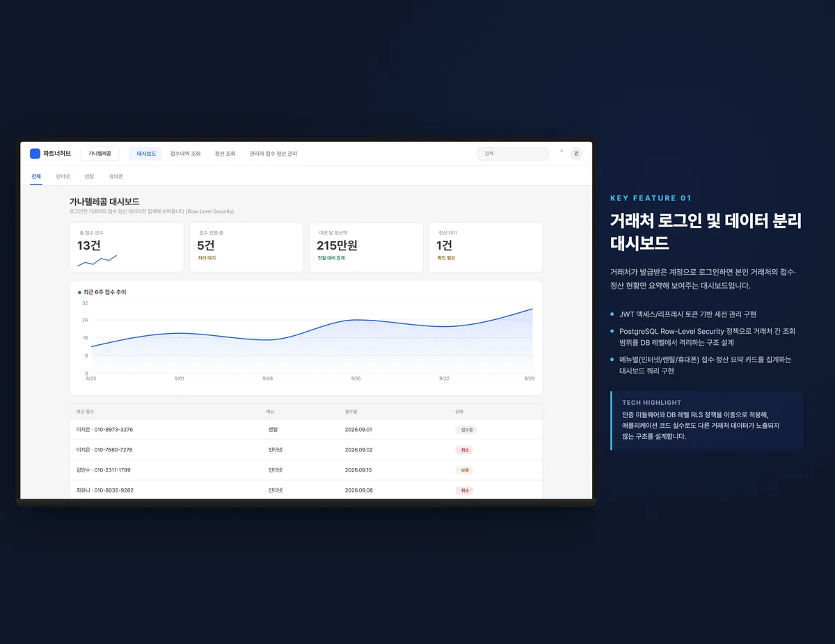 거래처 로그인 및 데이터 분리 대시보드