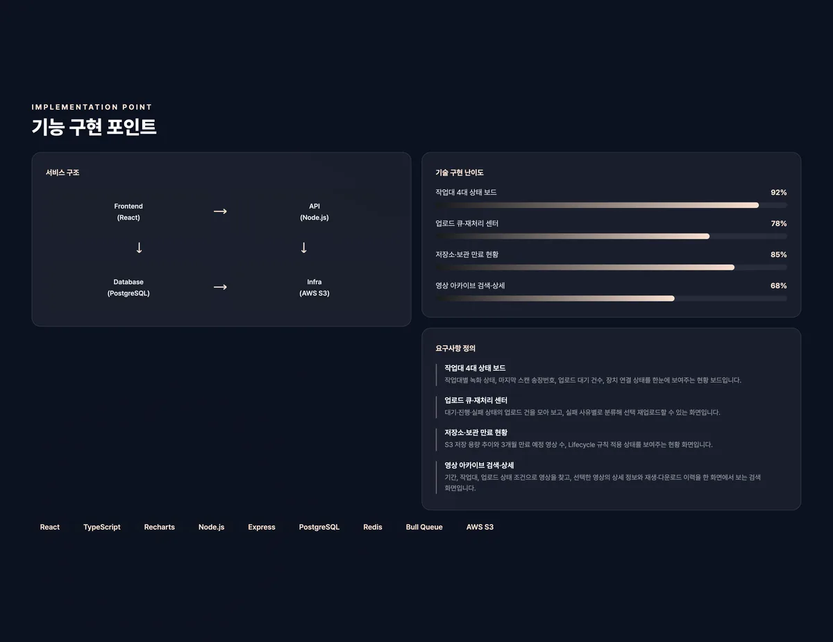 포장 영상 업로드·보관 현황 통합 콘솔