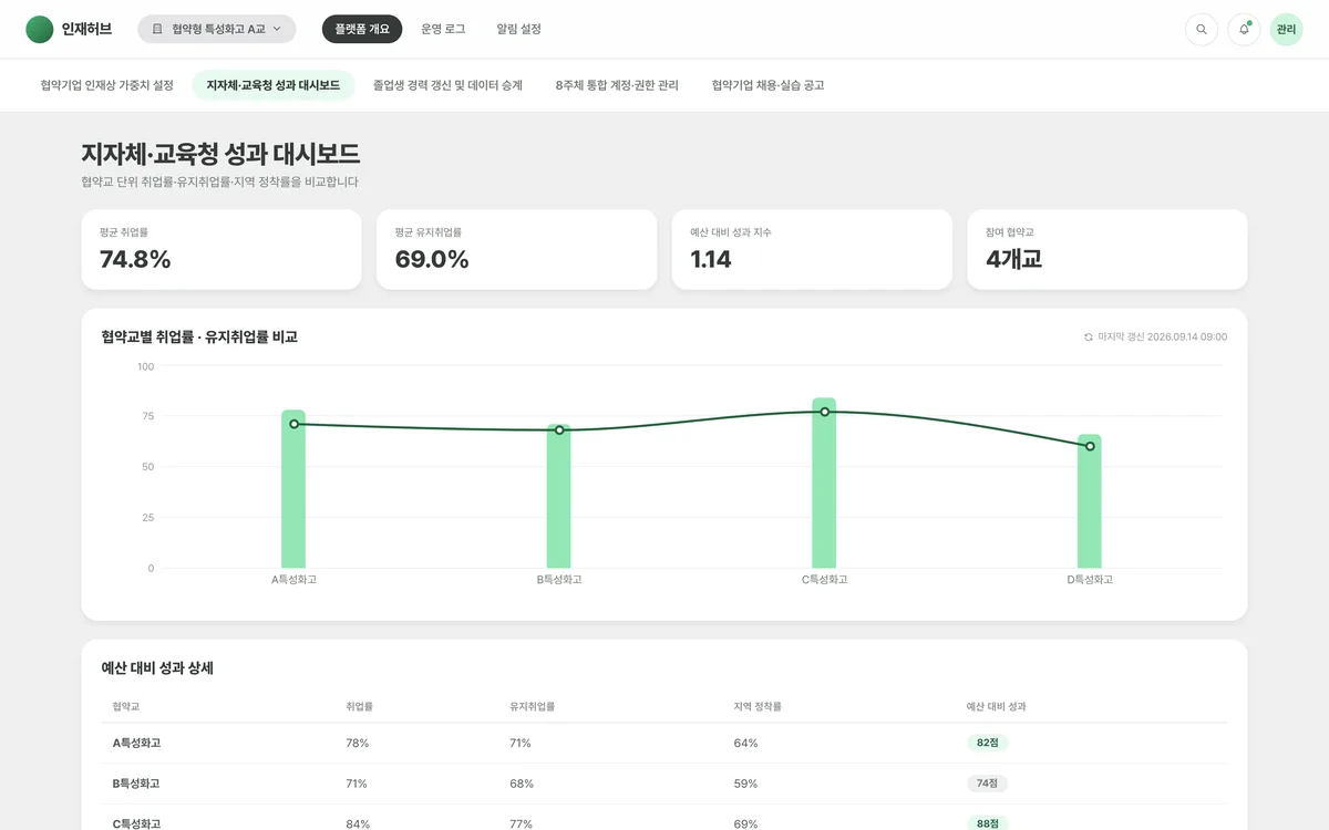 지자체·교육청 성과 대시보드 실제 화면