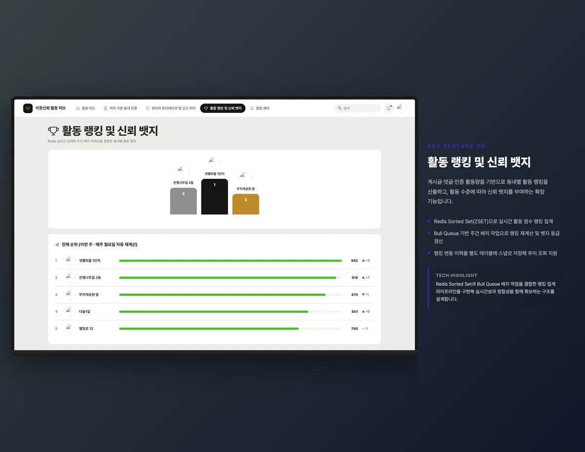 활동 랭킹 및 신뢰 뱃지