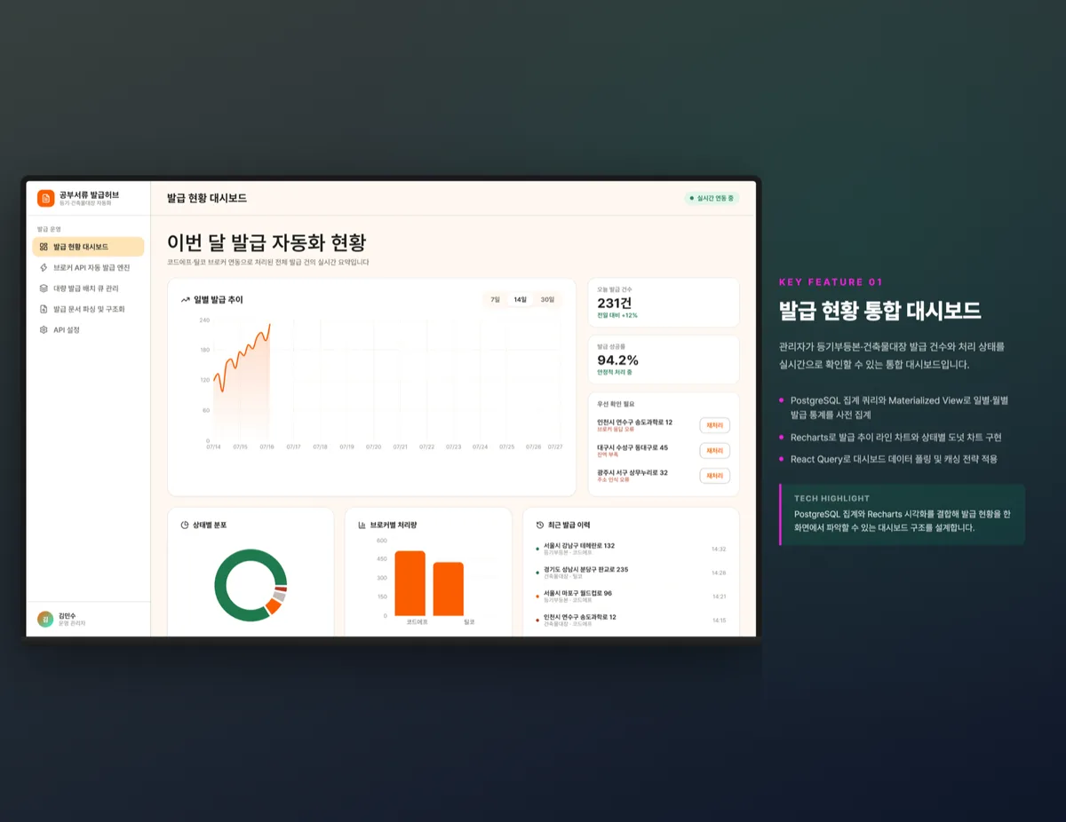 발급 현황 통합 대시보드