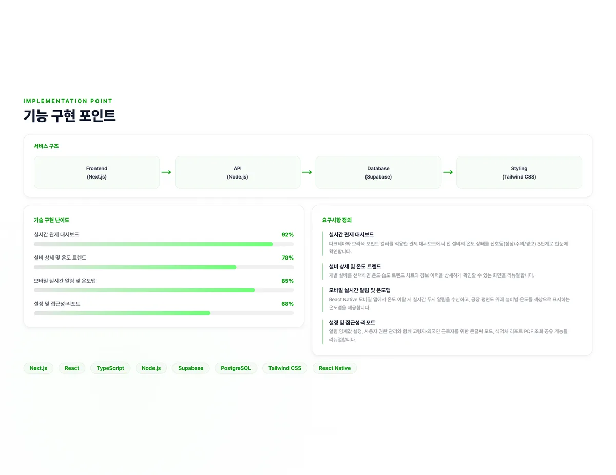 HACCP 실시간 위생관제 콘솔