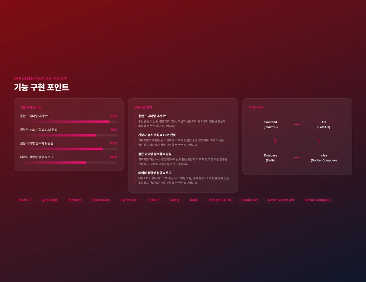 기부자 뉴스 수집 & AI 판별 대시보드