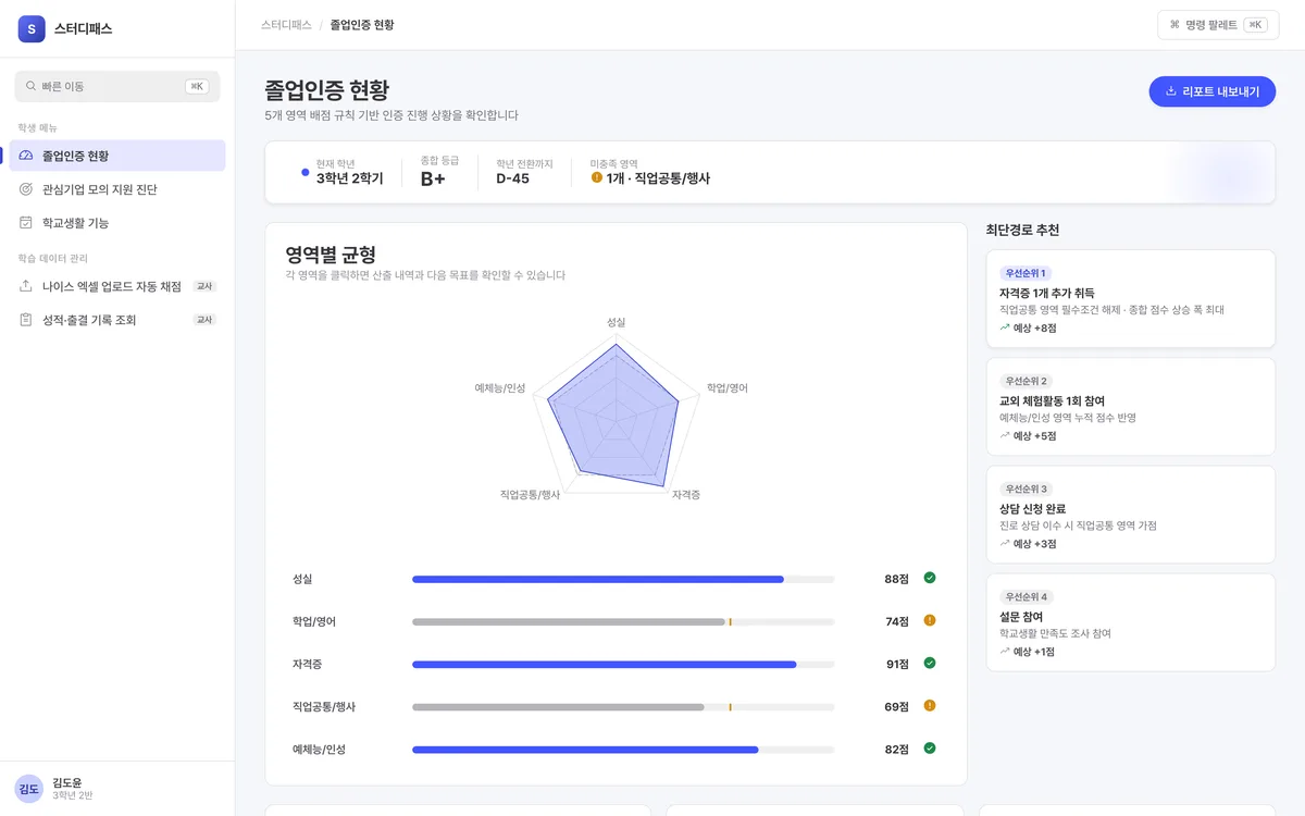 졸업인증 현황 대시보드 실제 화면