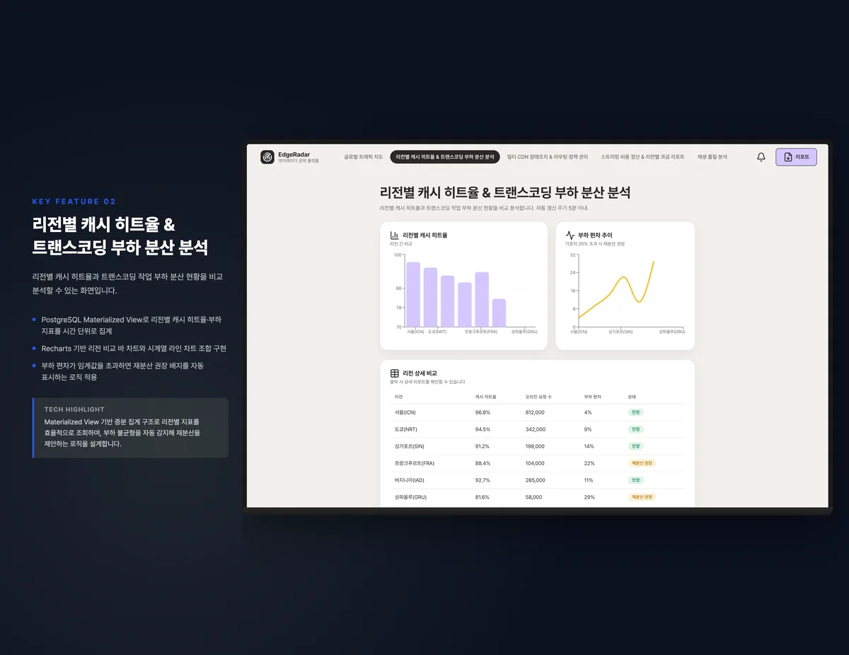 리전별 캐시 히트율 & 트랜스코딩 부하 분산 분석