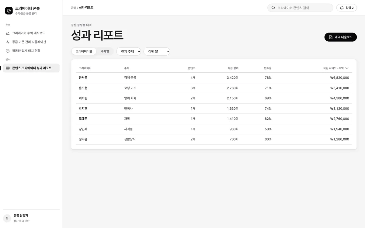 콘텐츠·크리에이터 성과 리포트 실제 화면