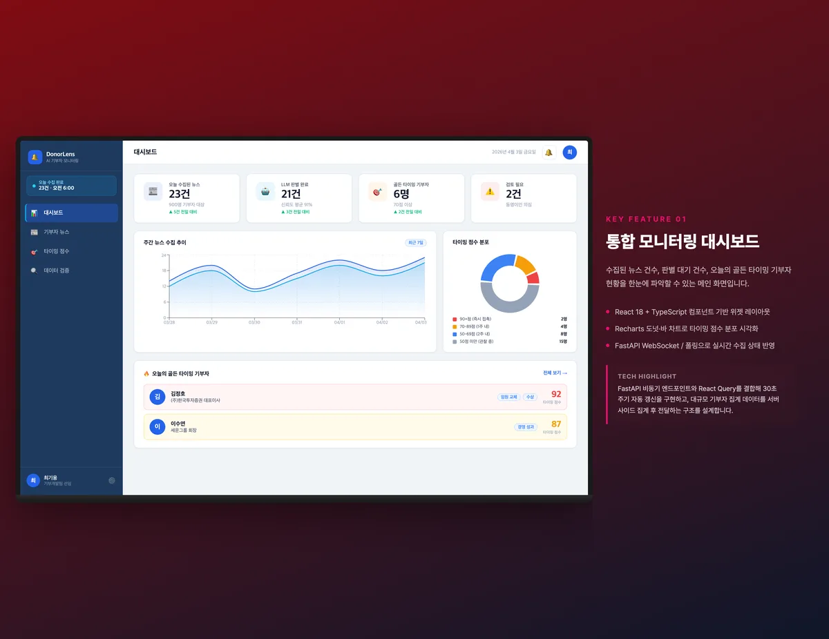 통합 모니터링 대시보드