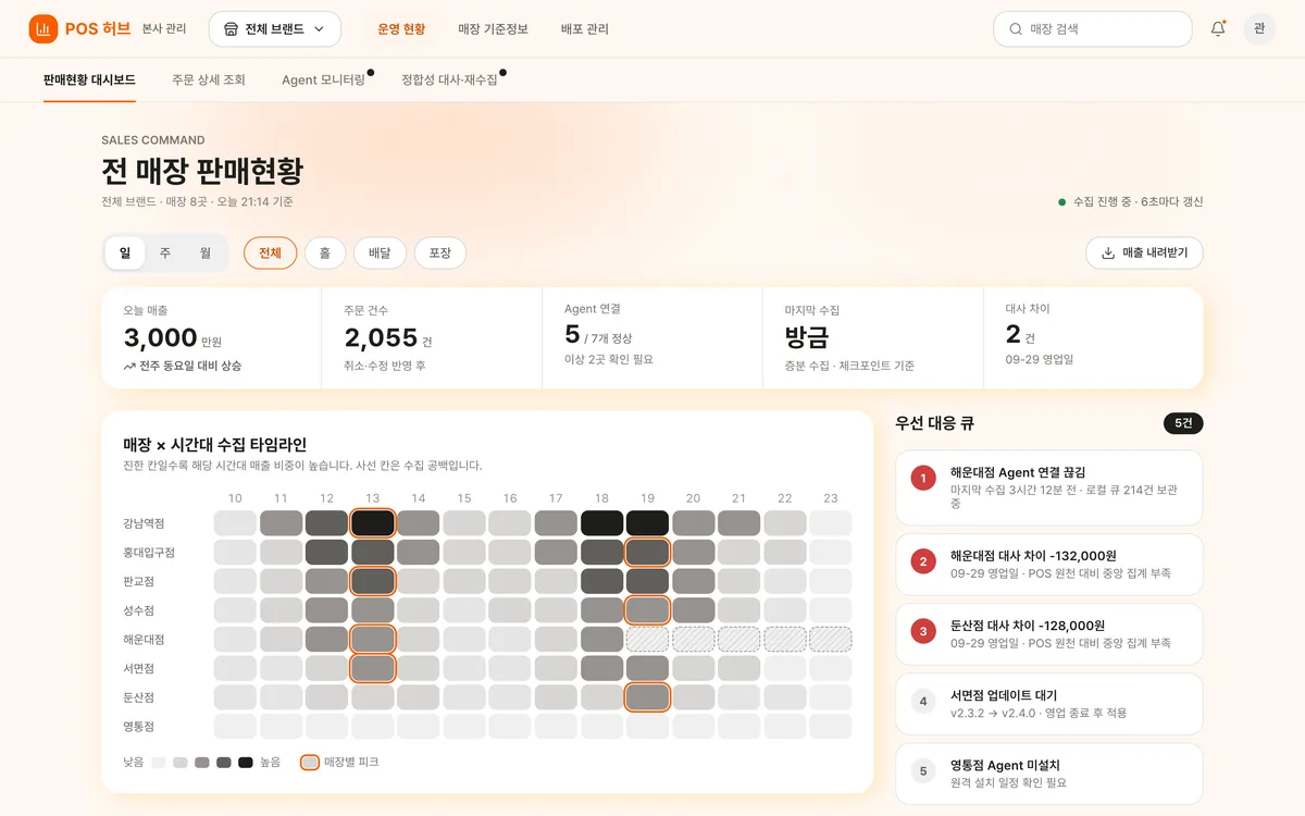 판매현황 대시보드 실제 화면