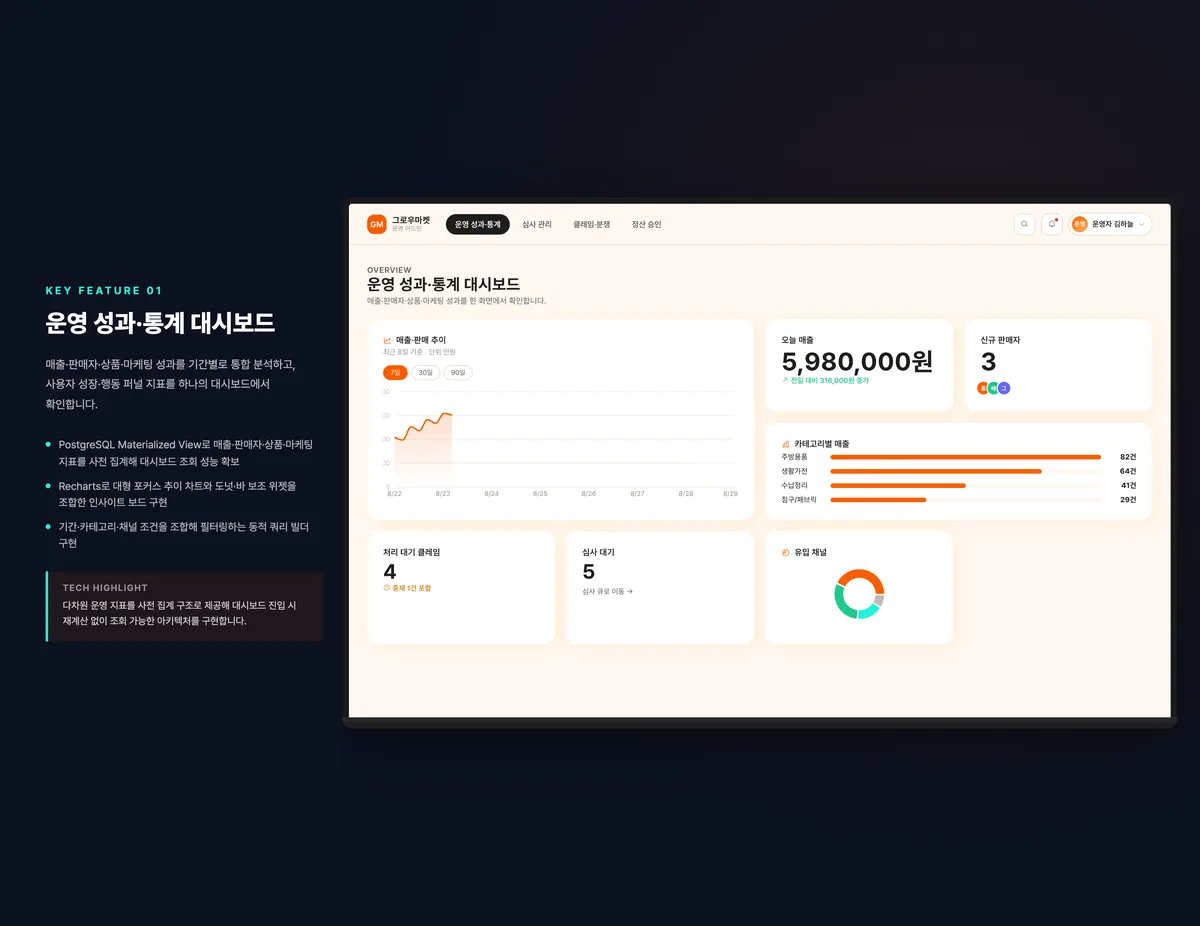 운영 성과·통계 대시보드