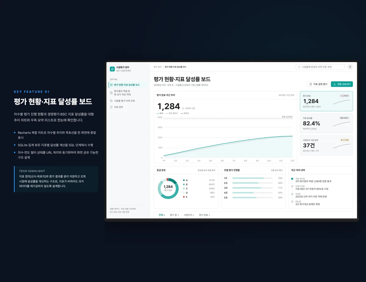 평가 현황·지표 달성률 보드