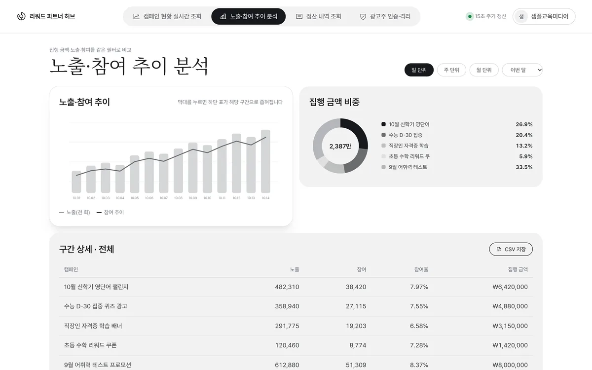 노출·참여 추이 분석 실제 화면