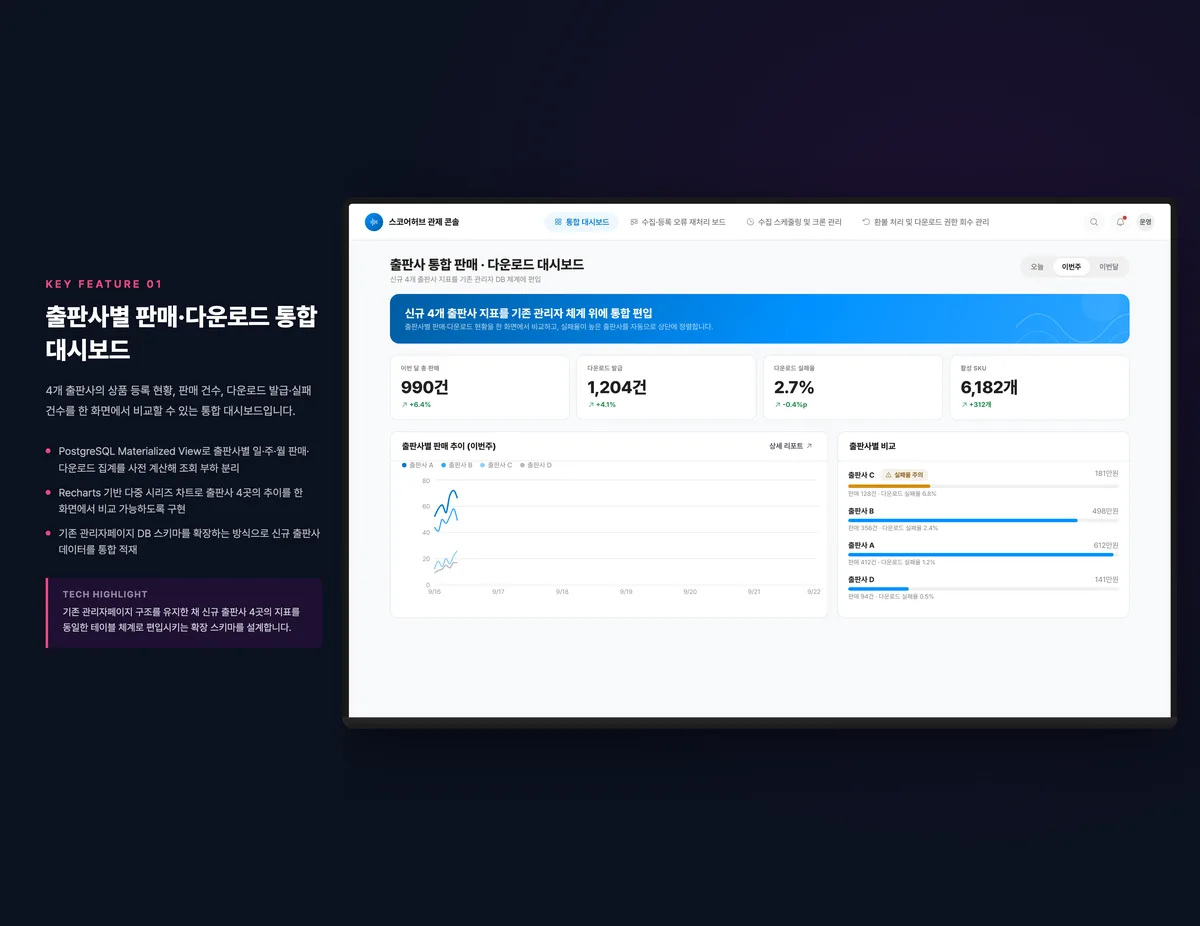 출판사별 판매·다운로드 통합 대시보드