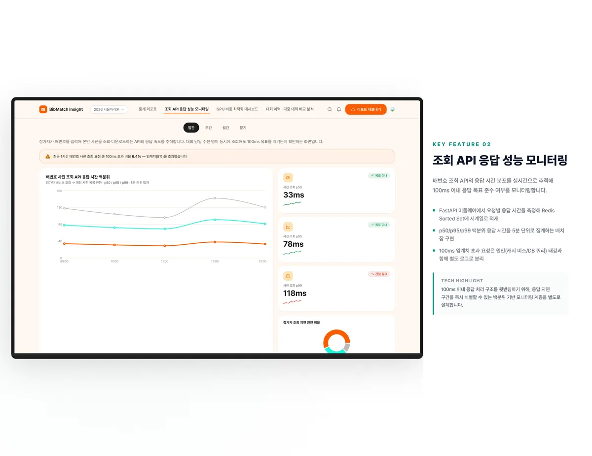 조회 API 응답 성능 모니터링