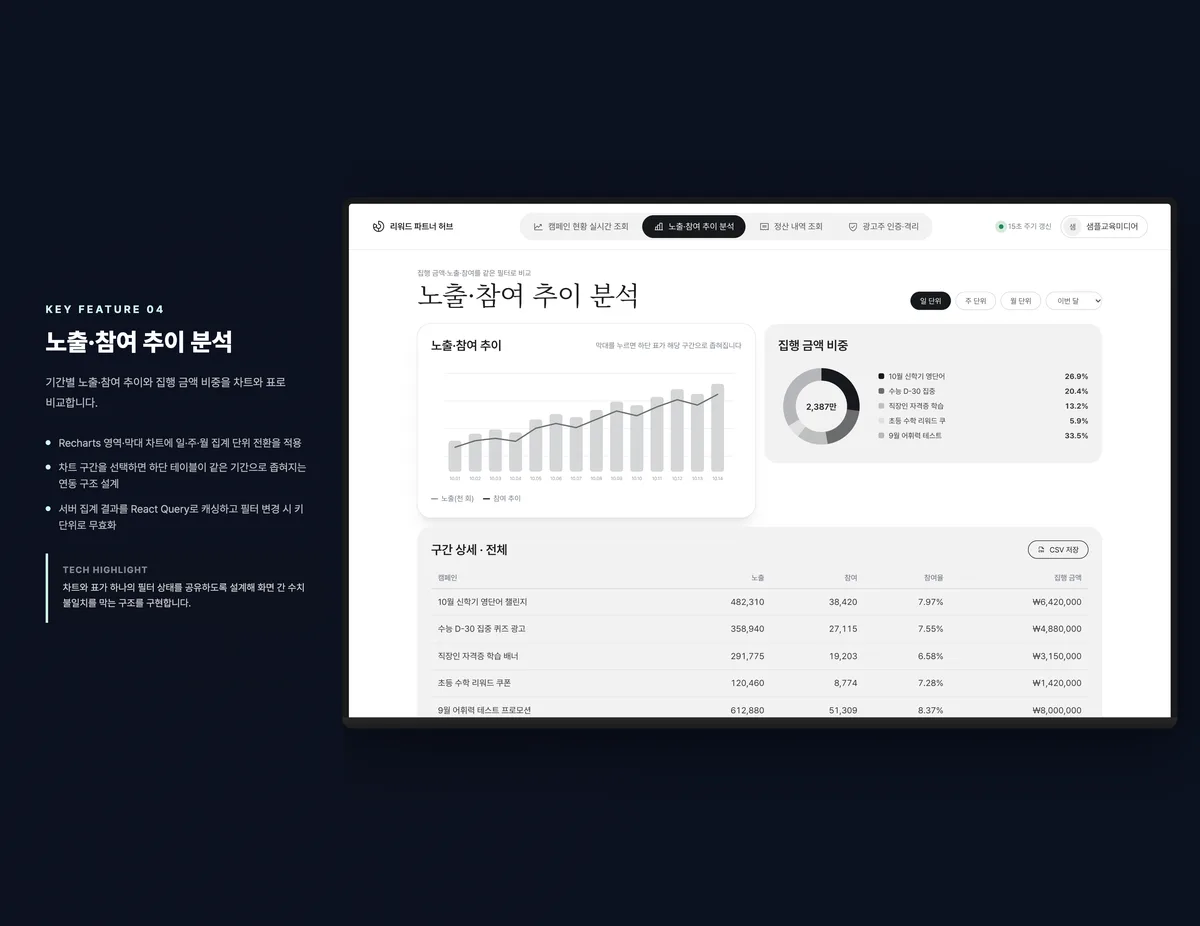 노출·참여 추이 분석