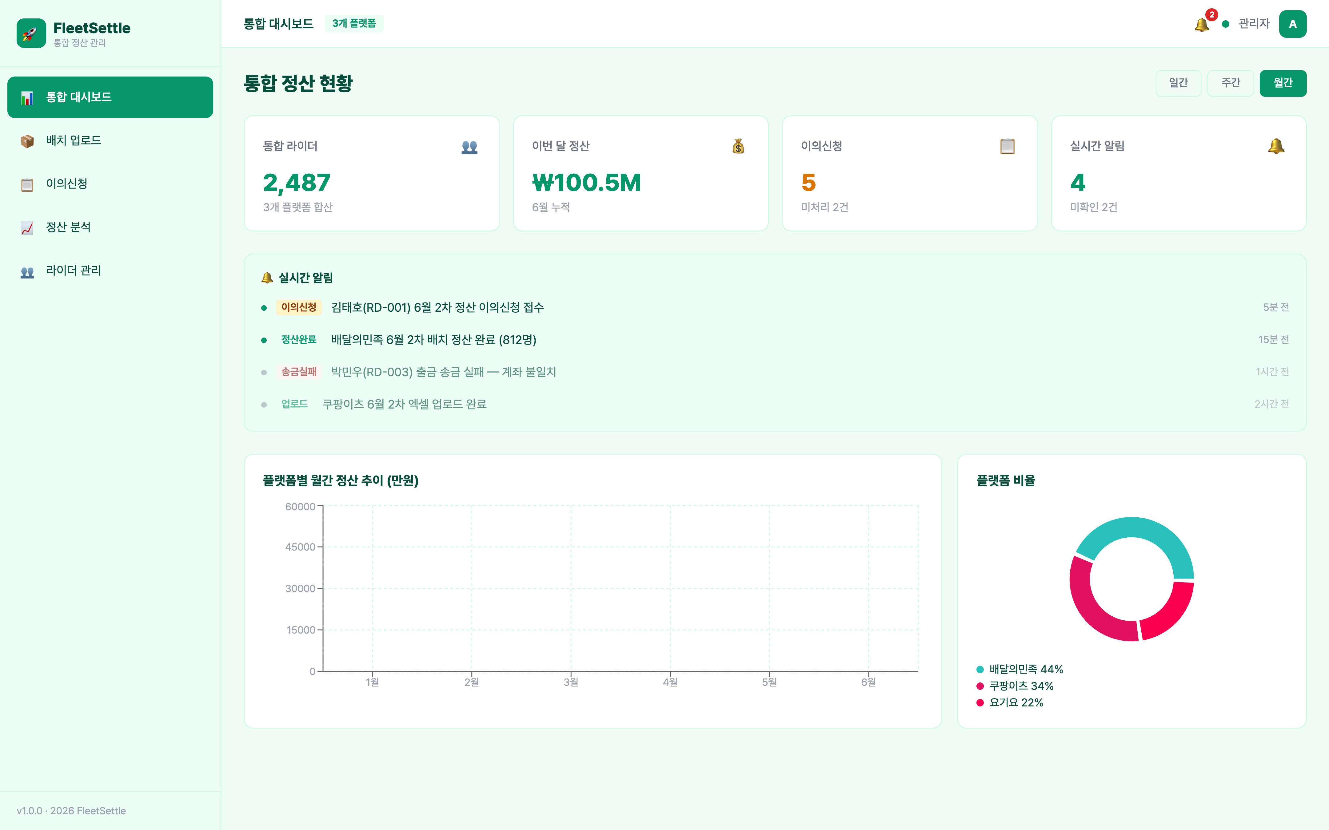 통합 정산 현황 대시보드